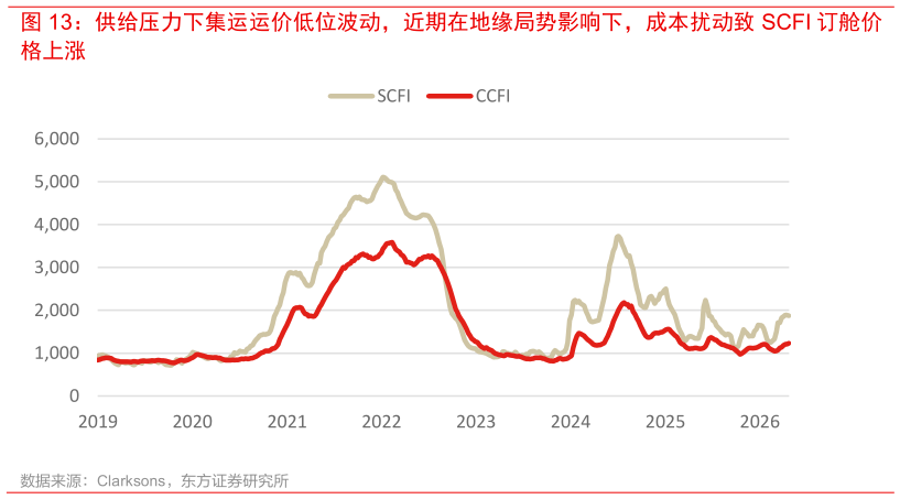 请问一下供给压力下集运运价低位波动，近期在地缘局势影响下，成本扰动致 SCFI 订舱价