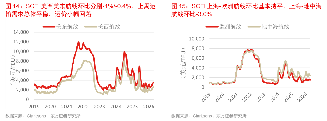 咨询下各位SCFI 上海-欧洲航线环比基本持平。上海-地中海