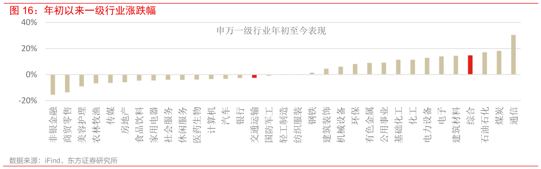 咨询大家年初以来一级行业涨跌幅