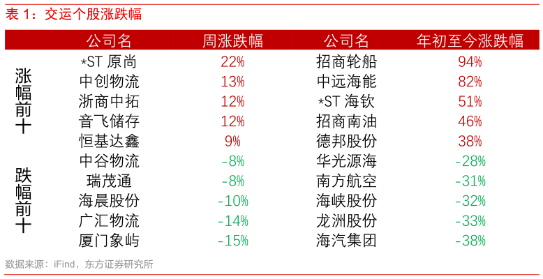 咨询下各位交运个股涨跌幅
