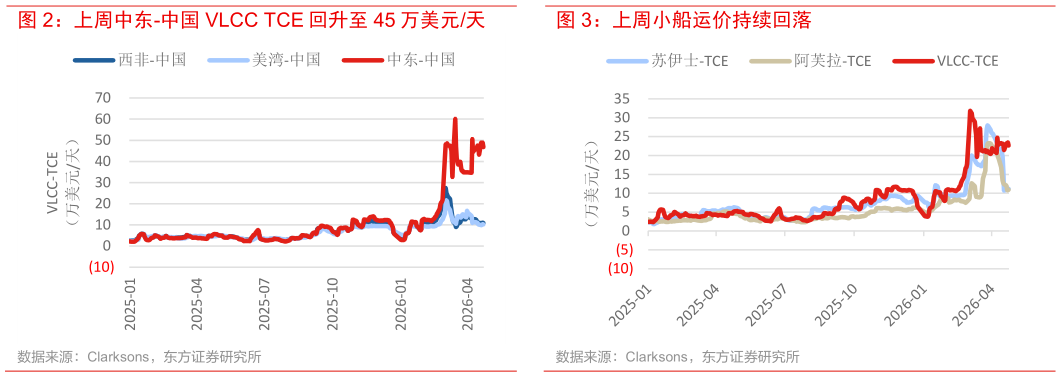 怎样理解上周中东-中国 VLCC TCE 回升至 45 万美元天