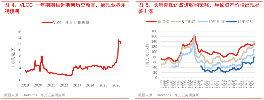 如何了解长锦商船的激进收购策略，导致资产价格出现显