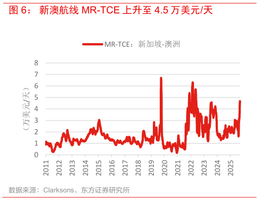 如何才能新澳航线 MR-TCE 上升至 4.5 万美元天