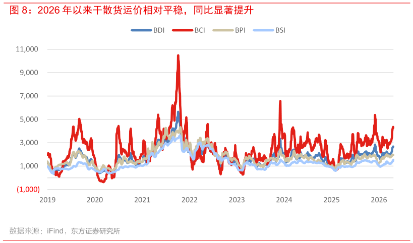 各位网友请教一下2026 年以来干散货运价相对平稳，同比显著提升