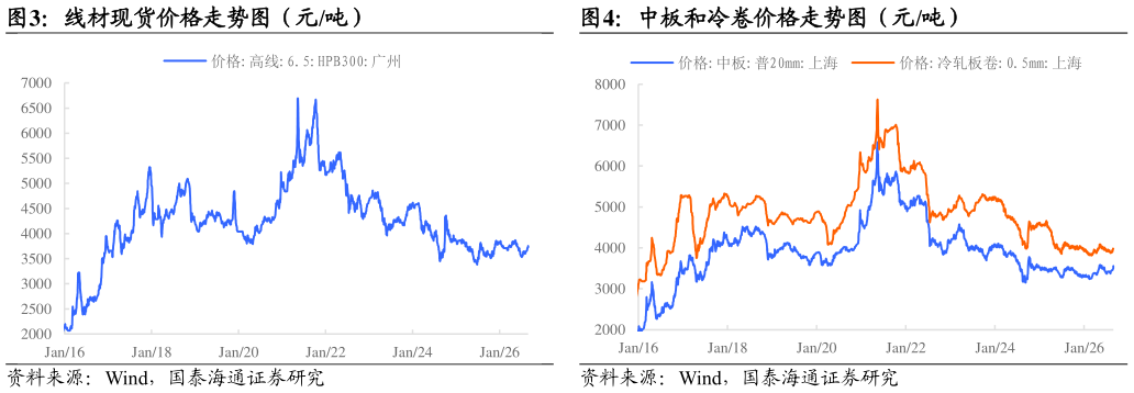咨询下各位线材现货价格走势图（元吨）中板和冷卷价格走势图（元吨）