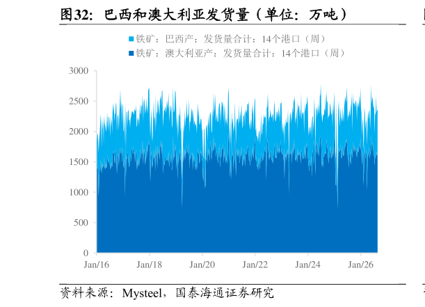 各位网友请教一下巴西和澳大利亚发货量（单位：万吨）