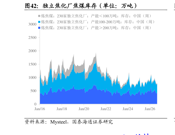 想关注一下独立焦化厂焦煤库存（单位：万吨）