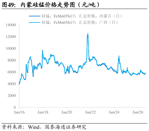 如何才能内蒙硅锰价格走势图（元吨）