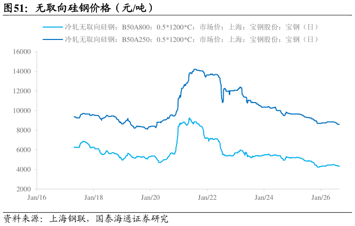 谁能回答无取向硅钢价格（元吨）