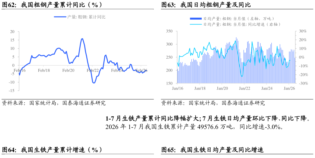 如何解释我国粗钢产量累计同比（%）我国日均粗钢产量及同比