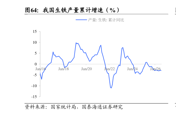 咨询大家我国生铁产量累计增速（%）