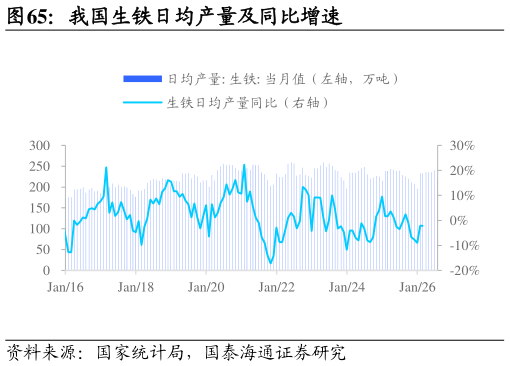 如何解释我国生铁日均产量及同比增速