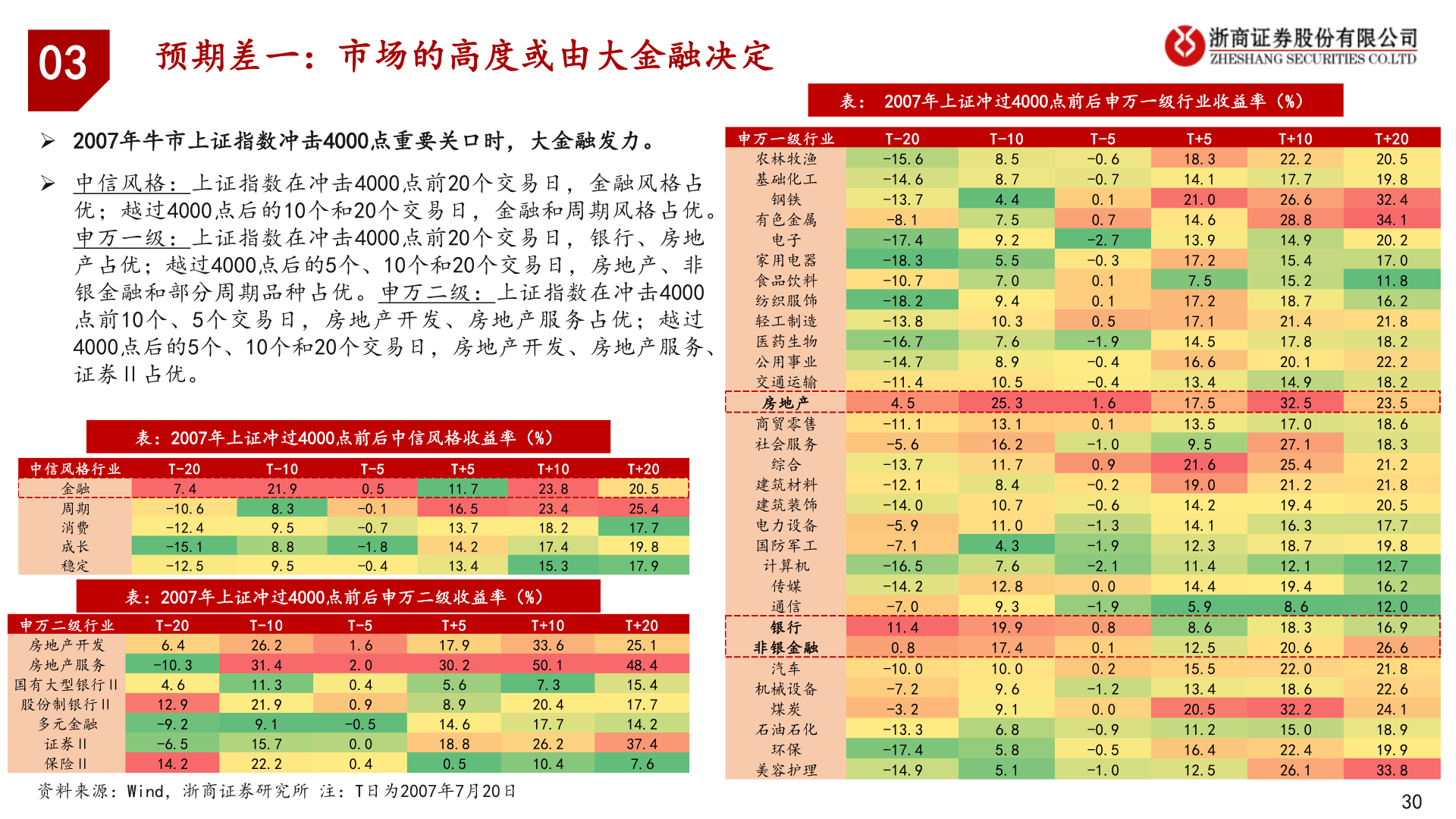 如何看待表： 2007年上证冲过4000点前后申万一级行业收益率（%）