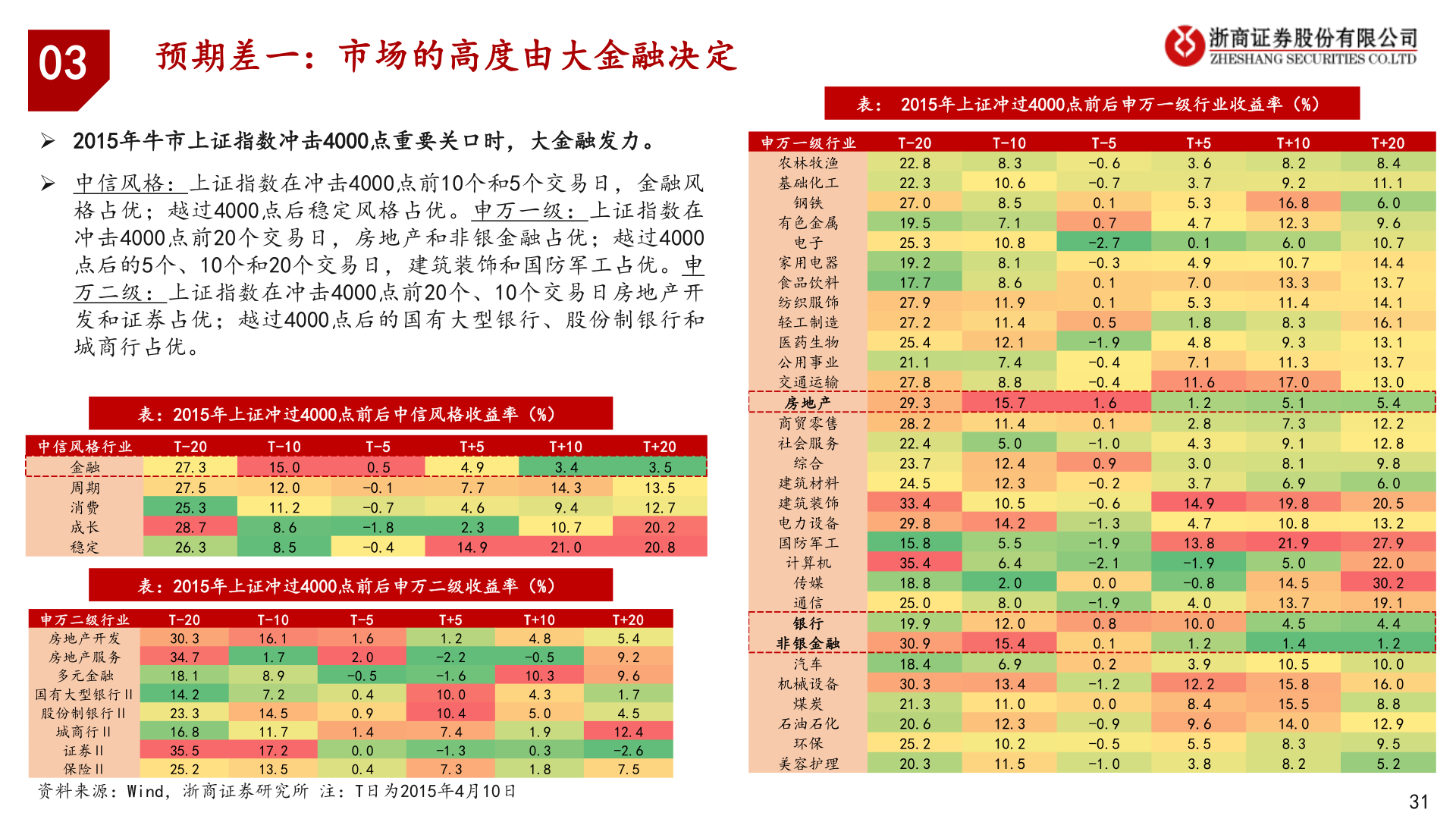 咨询下各位表： 2015年上证冲过4000点前后申万一级行业收益率（%）