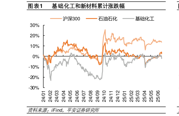 如何了解基础化工和新材料累计涨跌幅