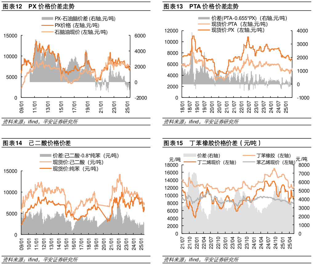 想关注一下PX 价格价差走势PTA 价格价差走势