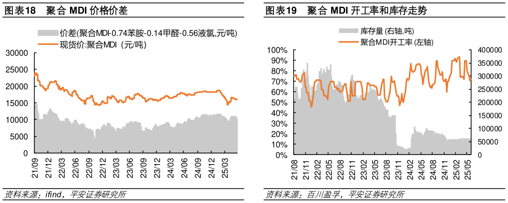 如何了解聚合 MDI 价格价差聚合 MDI 开工率和库存走势