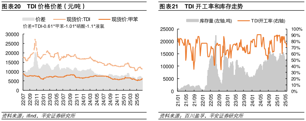请问一下TDI 价格价差（元吨）