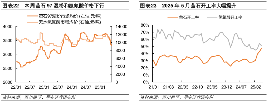 各位网友请教一下本周萤石 97 湿粉和氢氟酸价格下行2025 年 5 月萤石开工率大幅提升