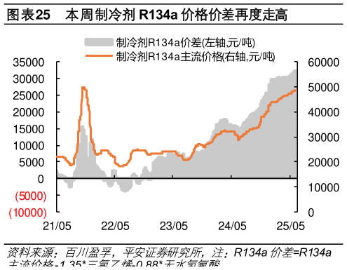 如何了解本周制冷剂 R134a 价格价差再度走高