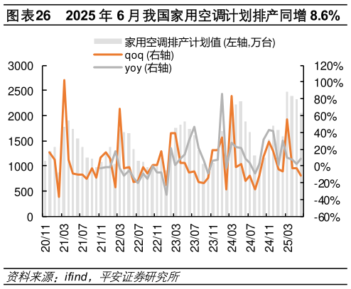 如何才能2025 年 6 月我国家用空调计划排产同增 8.6%