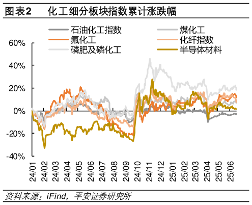 想问下各位网友化工细分板块指数累计涨跌幅