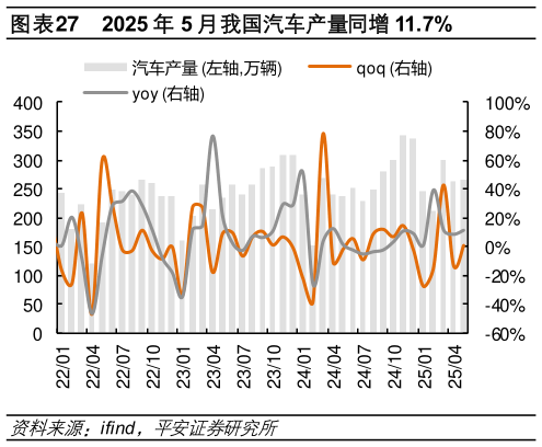 想关注一下2025 年 5 月我国汽车产量同增 11.7%