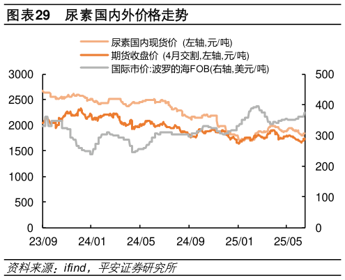 咨询大家尿素国内外价格走势