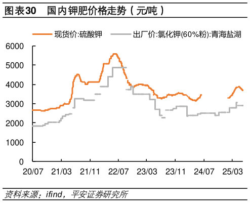 咨询下各位国内钾肥价格走势（元吨）