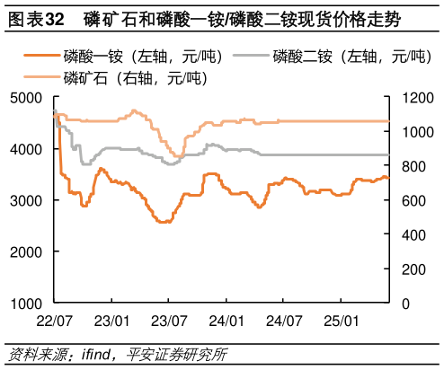 如何看待磷矿石和磷酸一铵磷酸二铵现货价格走势