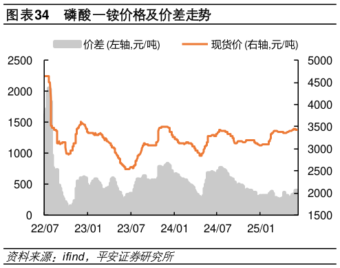 想关注一下磷酸一铵价格及价差走势