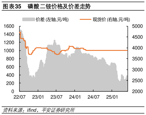 各位网友请教一下磷酸二铵价格及价差走势