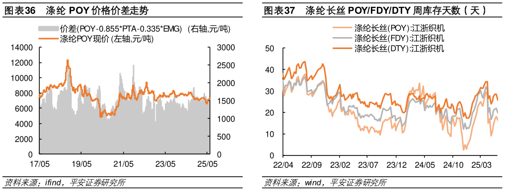 各位网友请教一下涤纶 POY 价格价差走势