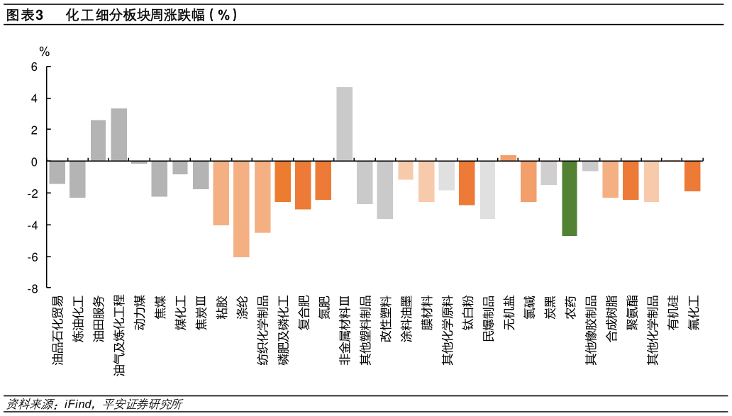如何看待化工细分板块周涨跌幅（%）