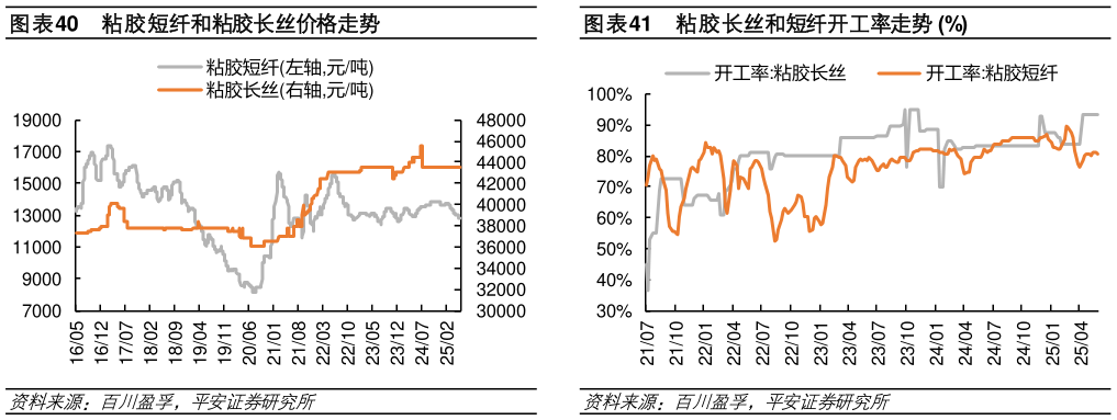 一起讨论下粘胶短纤和粘胶长丝价格走势粘胶长丝和短纤开工率走势 %