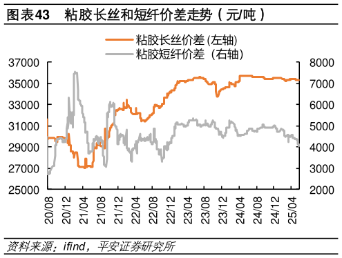 如何看待粘胶长丝和短纤价差走势（元吨）