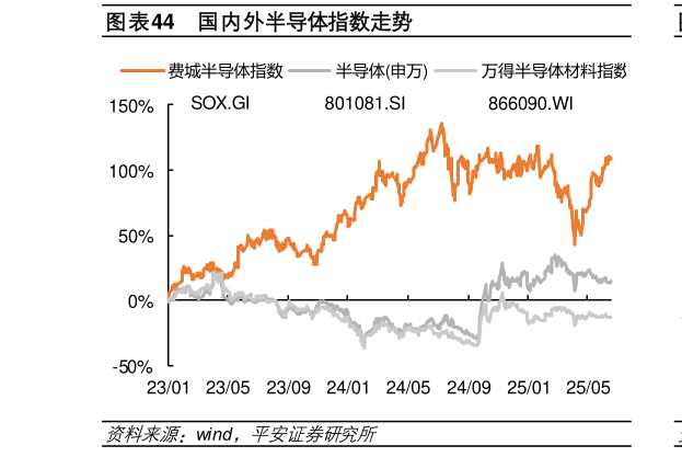 请问一下国内外半导体指数走势