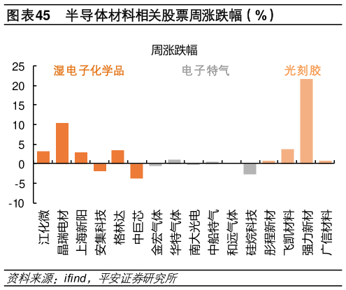 如何解释半导体材料相关股票周涨跌幅（%）