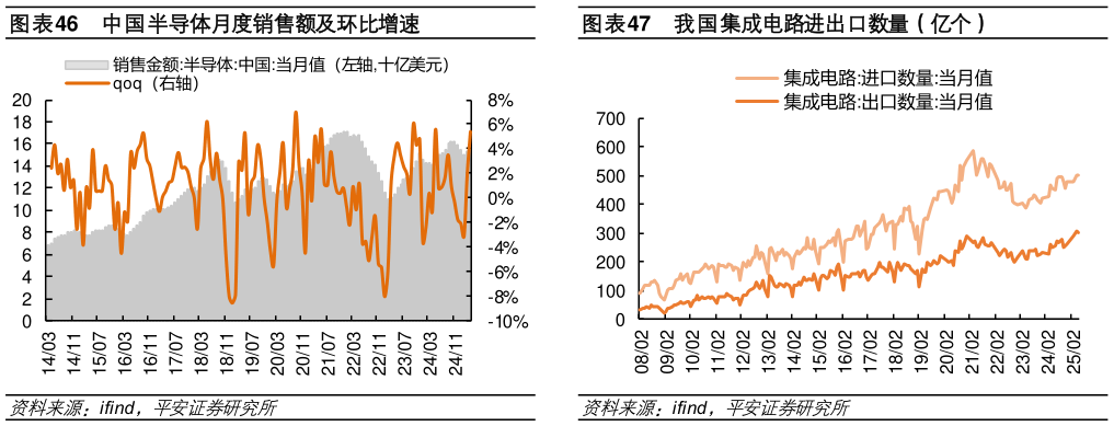 谁知道中国半导体月度销售额及环比增速我国集成电路进出口数量（亿个）
