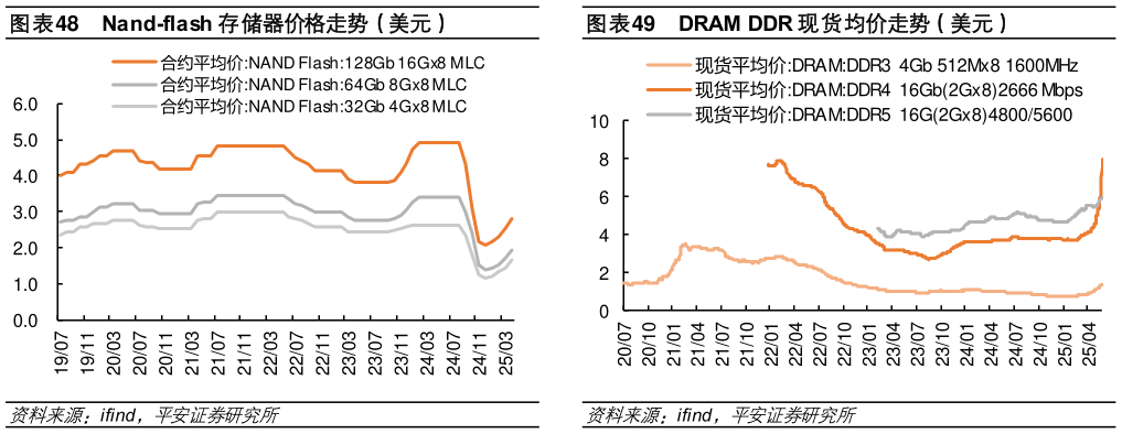 请问一下DRAM DDR 现货均价走势（美元）