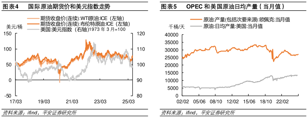 怎样理解国际原油期货价和美元指数走势OPEC 和美国原油日均产量（当月值）