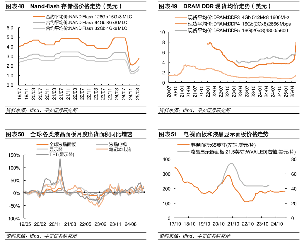 咨询大家Nand-flash 存储器价格走势（美元） 全球各类液晶面板月度出货面积同比增速