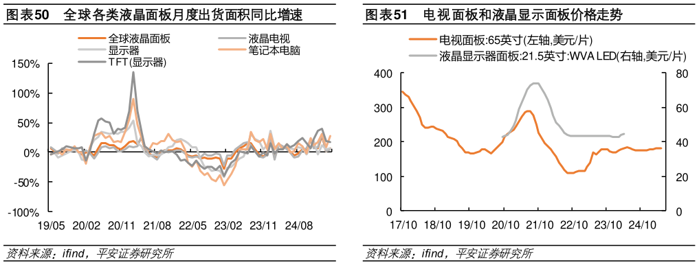 一起讨论下全球各类液晶面板月度出货面积同比增速