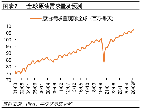 咨询大家全球原油需求量及预测