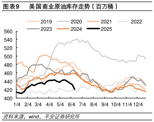 谁知道美国商业原油库存走势（百万桶）