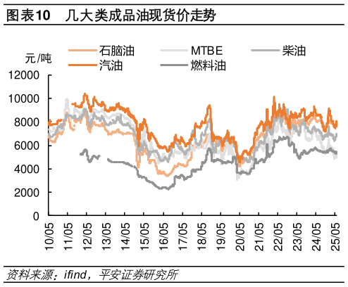 如何看待几大类成品油现货价走势