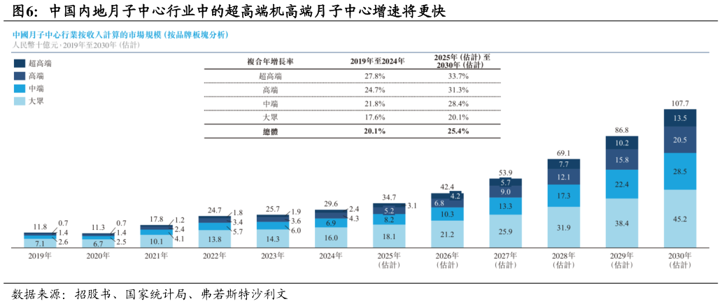 想问下各位网友中国内地月子中心行业中的超高端机高端月子中心增速将更快