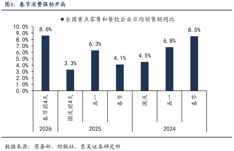 各位网友请教一下春节消费强劲开局