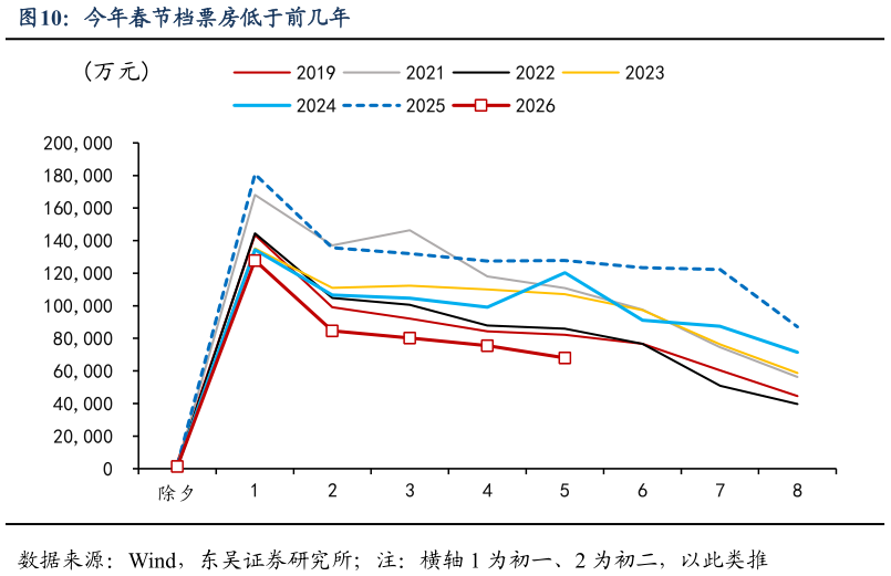 想关注一下今年春节档票房低于前几年