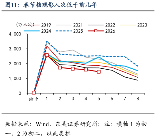 如何了解春节档观影人次低于前几年